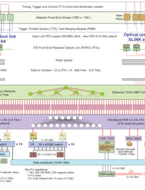 TDAQ (including Machine Learning)